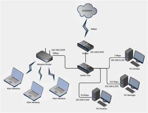 Studi Kasus Manajemen Bandwidth Di Ubuntu Server Dengan Traffic Control Htb Hierarchical