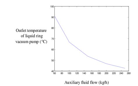 Effect Of Auxiliary Fluid Flow On The Outlet Temperature Of Liquid Ring