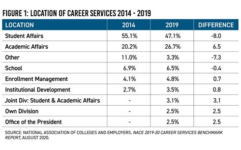 College Career Services On The Move Why—and What Does It Mean