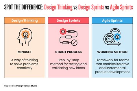 Spot The Difference Design Thinking Vs Design Sprints Vs Agile Sprints