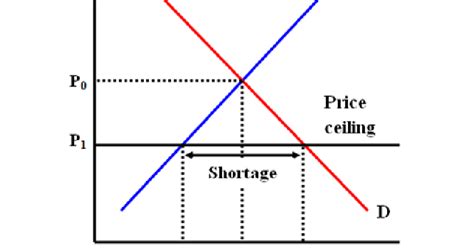 A price ceiling is the maximum price a seller can legally charge a buyer for a good or service. Microeconomics: Hawaii Moves To Cap Gas Prices