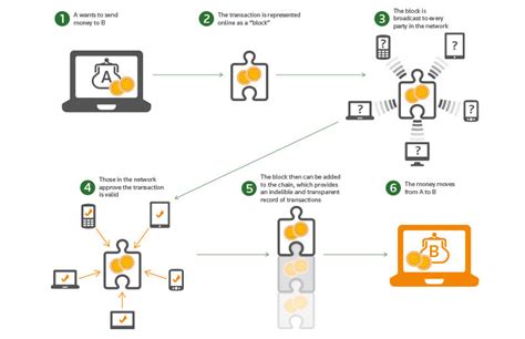 Everytime you make a purchase with a cryptocurrency, the transaction is recorded and then made available to the public. How Does Blockchain Technology Work? Is It Really The Future?