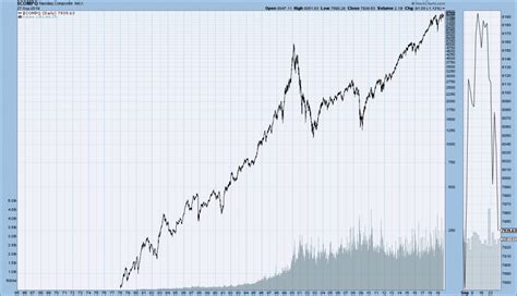 DJIA DJTA S P500 And Nasdaq Long Term Stock Index Charts