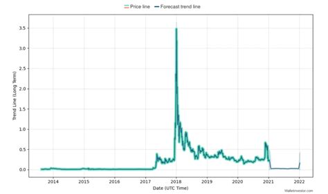 Although it was once a popular bitcoin alternative, litecoin has since struggled to differentiate sponsored headlines. Promising cryptocurrencies 2021 | Popular crypto 2021 ...
