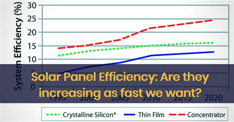 Has Solar Panel Efficiency Increased Over Time In The Last 20 Years