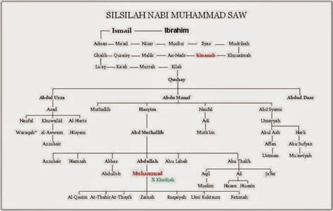 Silsilah Nabi Muhammad Saw Dan Keturunannya Silsilah Nabi Muhammad Mutualist Us