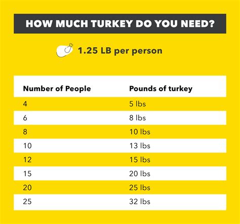 how much turkey for 30 guests dekookguide