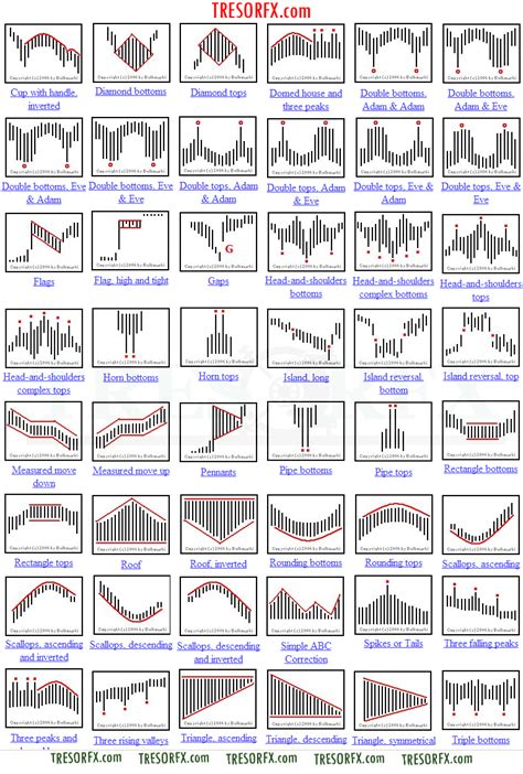 Chart Patterns Traders Cheat Sheet Tresor Fx Trading Charts