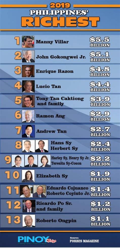 The list was first published in march 1987. INFOGRAPHIC: 2019 Philippines' Richest | Pinoy Thaiyo