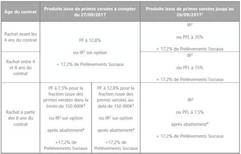 Fiscalité de l assurance vie HD Patrimoine