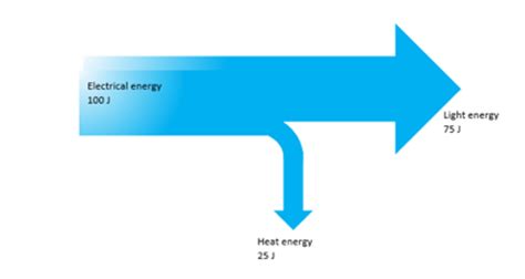 Energy Transfers Calculating Efficiency Sankey Diagrams