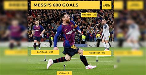 Messi Marks 600th Goal For Barcelona