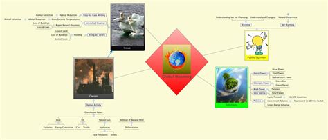 Global Warming Xmind Mind Mapping Software