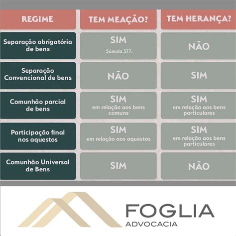 Regime De Bens E Seus Efeitos No DivÓrcio E Na HeranÇa Bruna Foglia