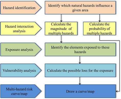 Basic Framework Of Multi Hazard Risk Assessment Download Scientific