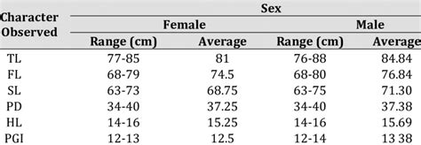 Morphometric Measurement Based On Sex Download Scientific Diagram