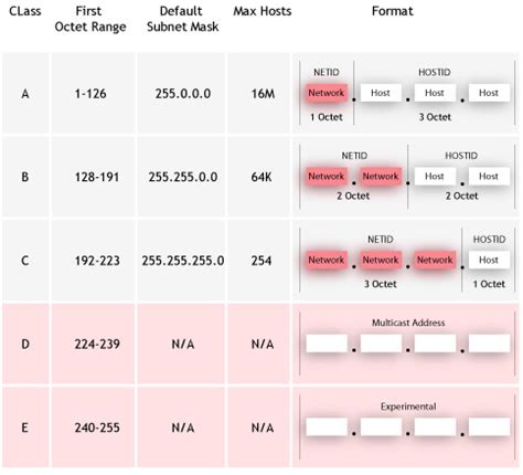 Classes d and e exist, but aren't used by end users. IP Address. What is common between DNS and IP address?