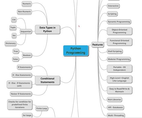 Programming Python Python Mind Map Algorithm Classification Mind Map