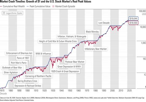 What Prior Market Crashes Taught Us In 2020 Morningstar