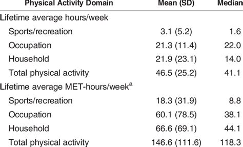 Mean And Median Lifetime Average Hours Per Week And Lifetime Average