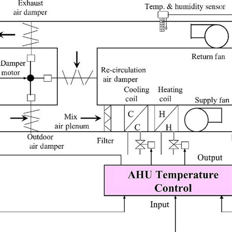 An outdoor air damper to control outside air intake; Simple Air Handling Unit Diagram : Cu Faculty - Fig shows schematic air flow diagram for an air ...