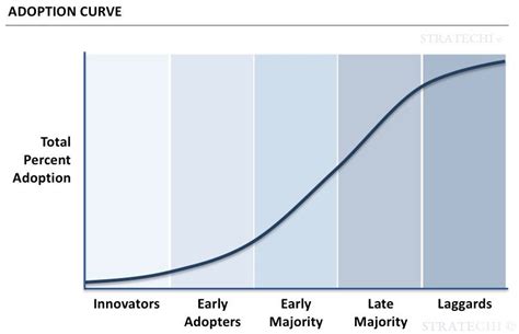 where is bitcoin in the adoption curve s curve phemex academy