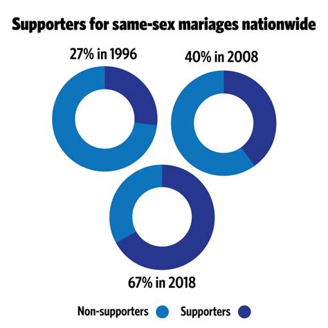 Same Sex Marriage Legalization Boosts Satisfaction The Daily Illini