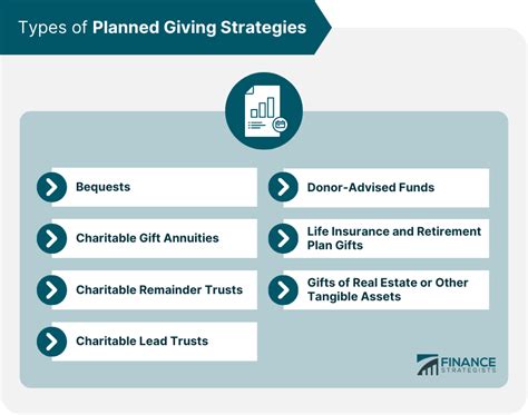 Planned Giving Strategies Types And Development