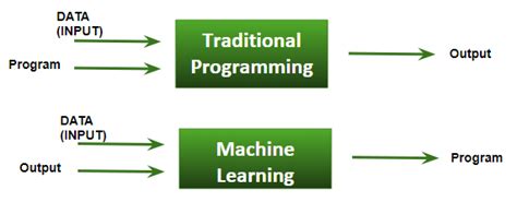 ML | What is Machine Learning ? - GeeksforGeeks