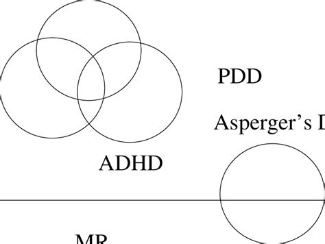 Dsm Classification Of Developmental Disorders Download Scientific Diagram