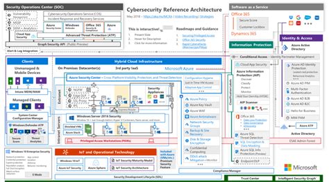 Security Architecture Roadmap Examples With Timeline It Pro Security