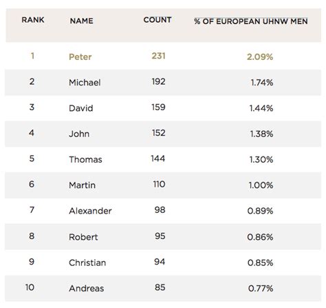The Most Popular Names For Wealthy European Men Business Insider
