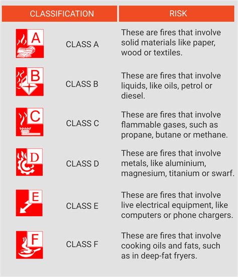 Classes Of Fire