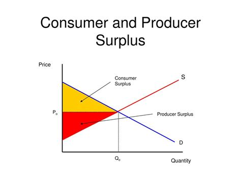 Consumer Producer Surplus Graph