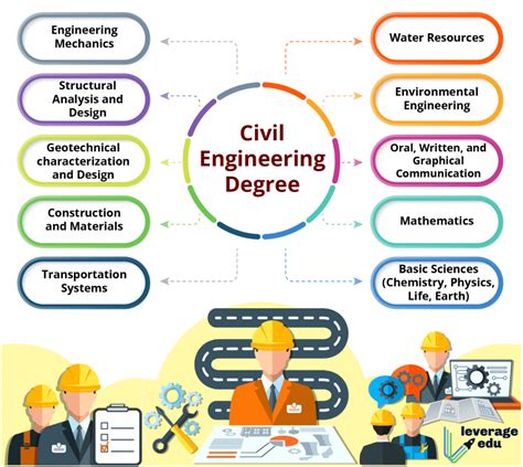 Scope Of Civil Engineering Unbiased 2023 Guide Leverage Edu
