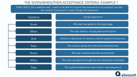 Acceptance Criteria Purposes Types Examples And Best Prac Writing
