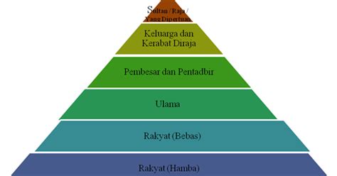 Negara memainkan peranan yang penting dalam menjana ekonomi menerusi perancangan makroekonomi. Sosio Ekonomi Masyarakat Melayu Tradisional