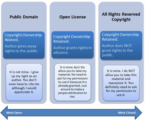 Copyright Public Domain And Creative Commons Library Oer Support