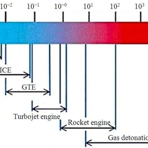 Functional Principle Of Pulse Jet Engine Download Scientific Diagram