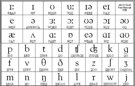 Ipa Phonetic Alphabet English Riset