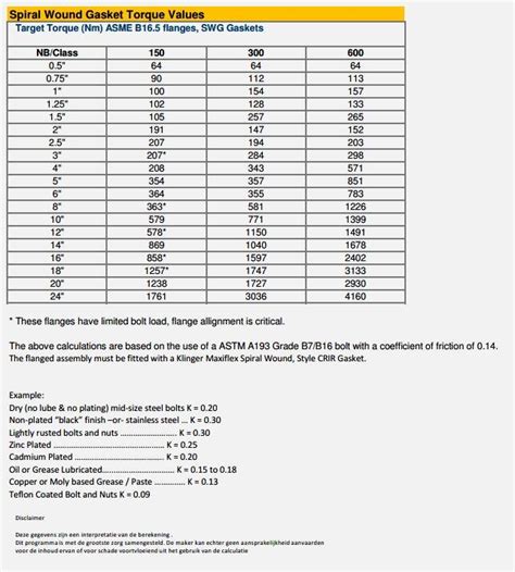 Flexitallic Cgi Gasket Torque Chart Best Picture Of