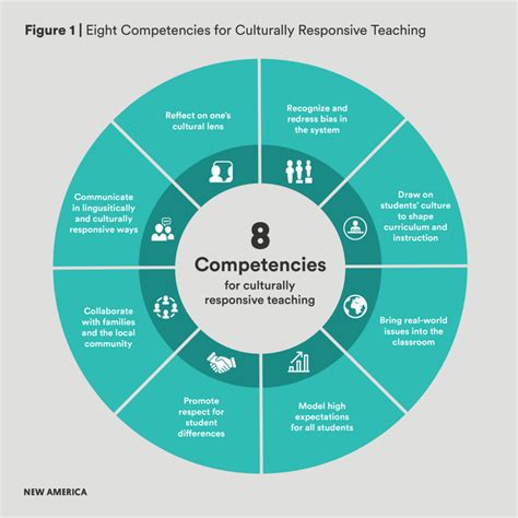 Culturally Responsive Education Resources for Federal ...