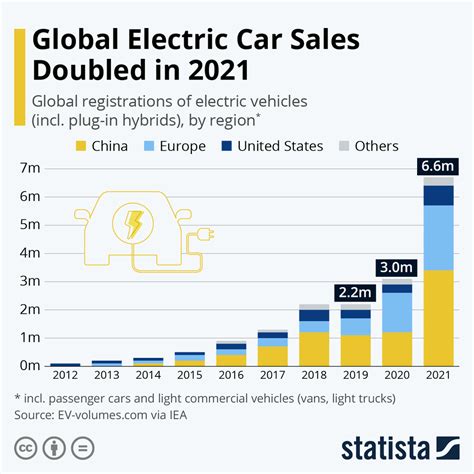 Global Electric Car Sales Doubled In 2021