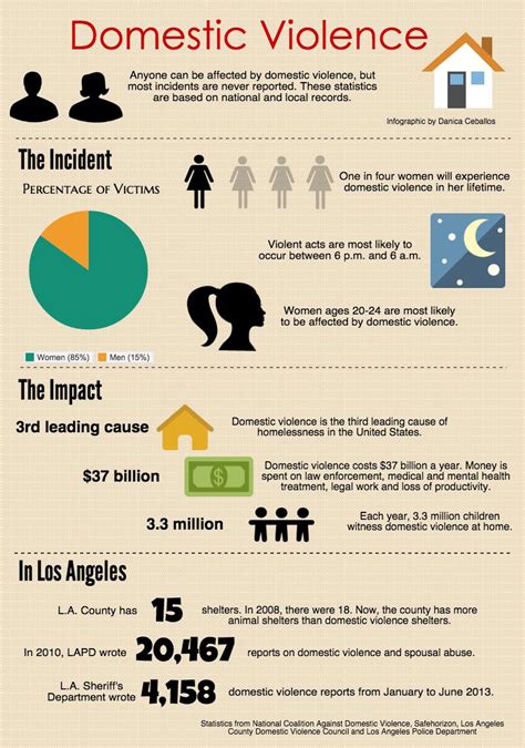 Domestic Violence In La County