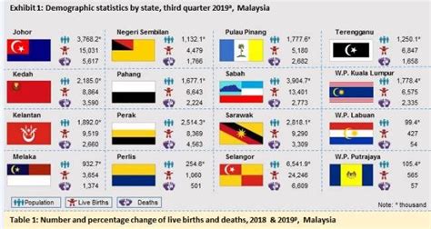 Annual state resident population estimates for 6 race groups (5 race alone groups and two or more races) by age, sex, and hispanic origin: Malaysia's population in 3Q up 0.06% to 32.63 million ...