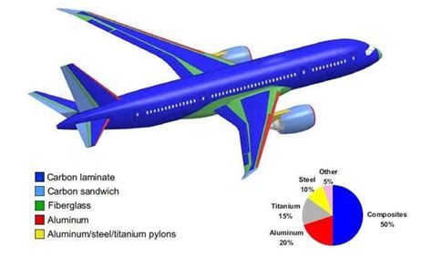 Boeing Dreamliner 787 Diagram Showing Materials Used In Construction