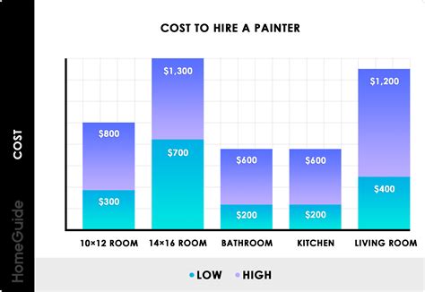 This means you should expect to pay between £375 and £500 to paint an average size room. 2021 Cost To Hire A Painter | Professional Painter Charges ...