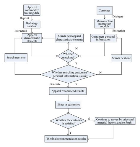 Flow Chart Of Apparel Intelligent Recommend Expert System Download