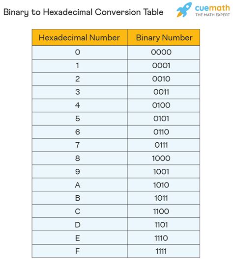 Binary To Hexadecimal Definition Conversion Steps Conversion With