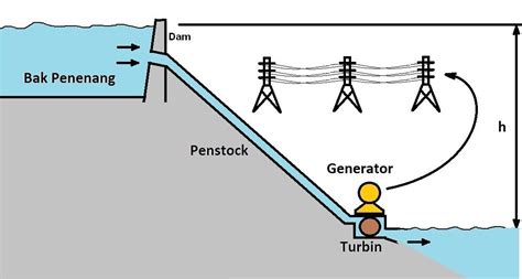 Pembangkit listrik tenaga air musi merupakan pembangkit listrik dengan tipe run of river, dengan gedung pembangkit berada 400 m di bawah tanah yang memanfaatkan aliran sungai musi. Diway-5454: Energi Air Untuk Pembangkit Listrik Tenaga Air